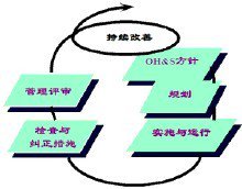OHSAS18001认证规划